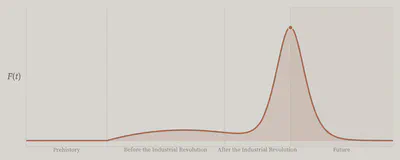 The changing flow of the human-known language space