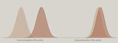 Article-quality distributions before and after strong language models