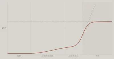 人类已知语言子空间大小的变化趋势