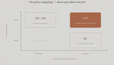 The position of OPD along the two axes of sampling source and feedback density