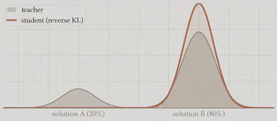 reverse KL 下学生把概率质量集中在单一众数上