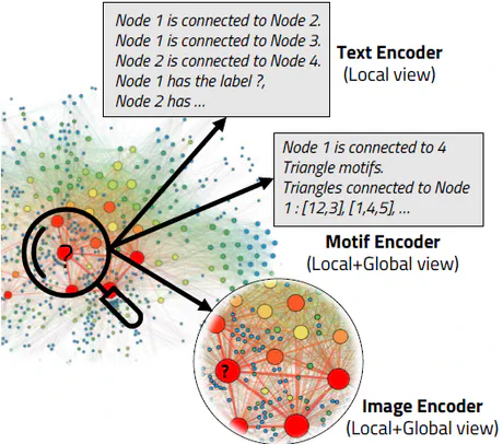 Paper Review | Multimodal Representations of Graph Structure for LLMs