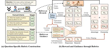 Reward and Guidance through Rubrics: Promoting Exploration to Improve Multi-Domain Reasoning