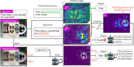 Focusing by Contrastive Attention: Enhancing VLMs' Visual Reasoning