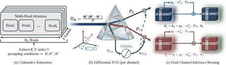 Prism-Δ: Differential Subspace Steering for Prompt Highlighting in Large Language Models