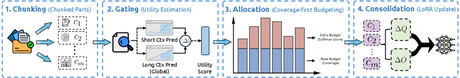 Gated Differentiable Working Memory for Long-Context Language Modeling