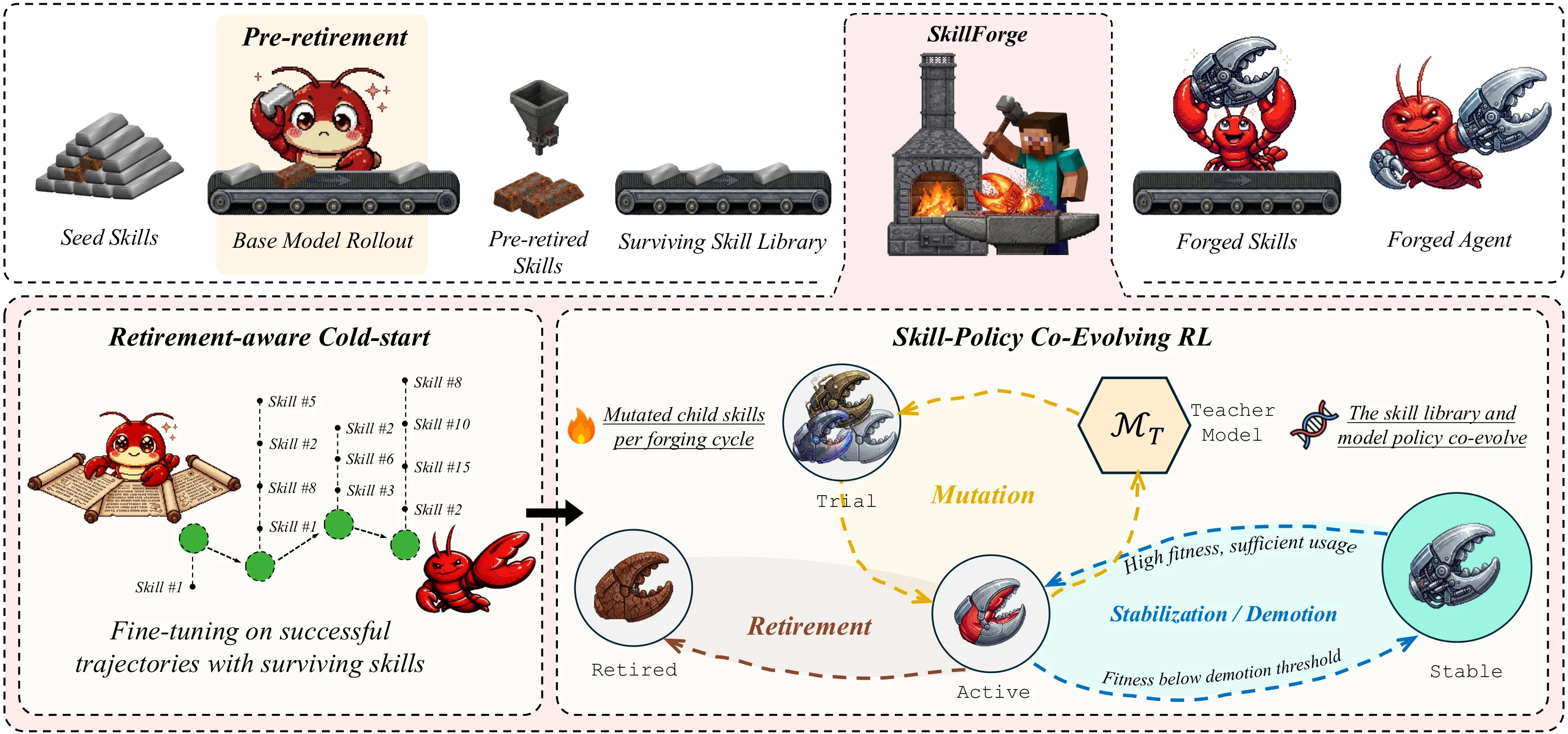 SkillForge overview: seed skills are pre-retired under base-model rollouts, survivors seed retirement-aware cold-start, and skills co-evolve with the policy through trial, active, stable and retired states.