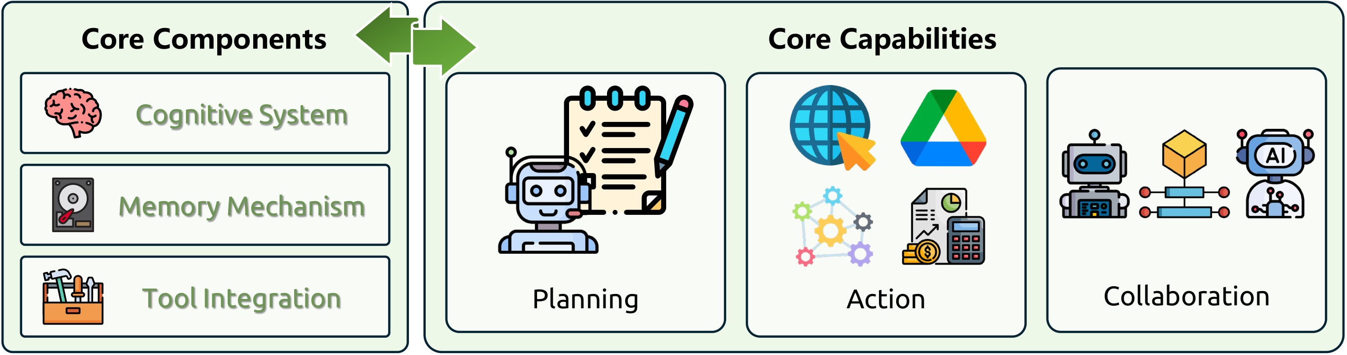 Coding Agent Architecture: Cognitive System, Memory, Tool Integration