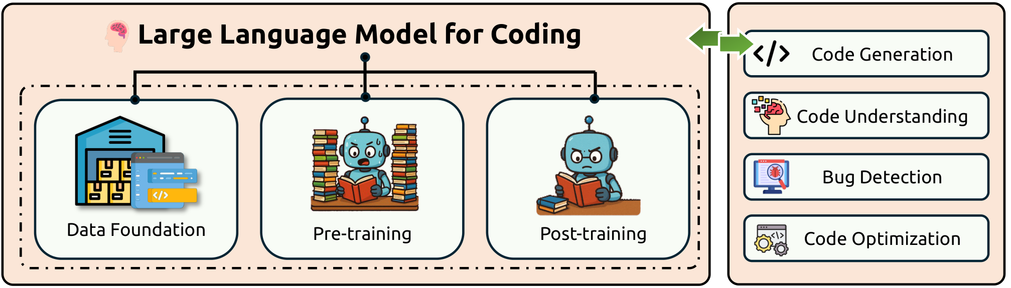LLMs for Coding training lifecycle