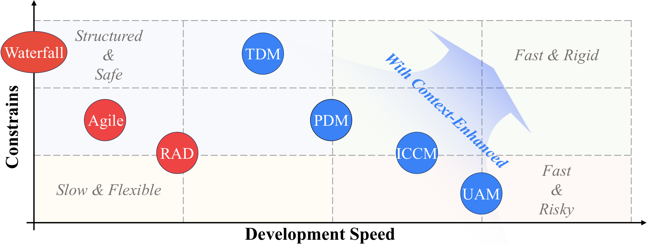 Comparison of Vibe Coding development models with software engineering counterparts