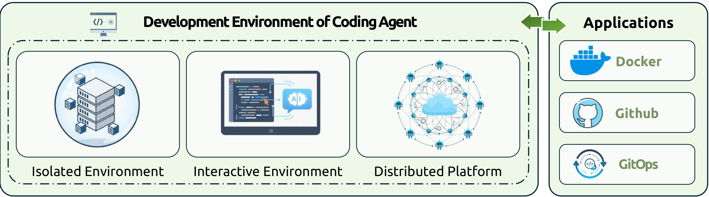 Development Environment: Isolated, Interactive, Distributed