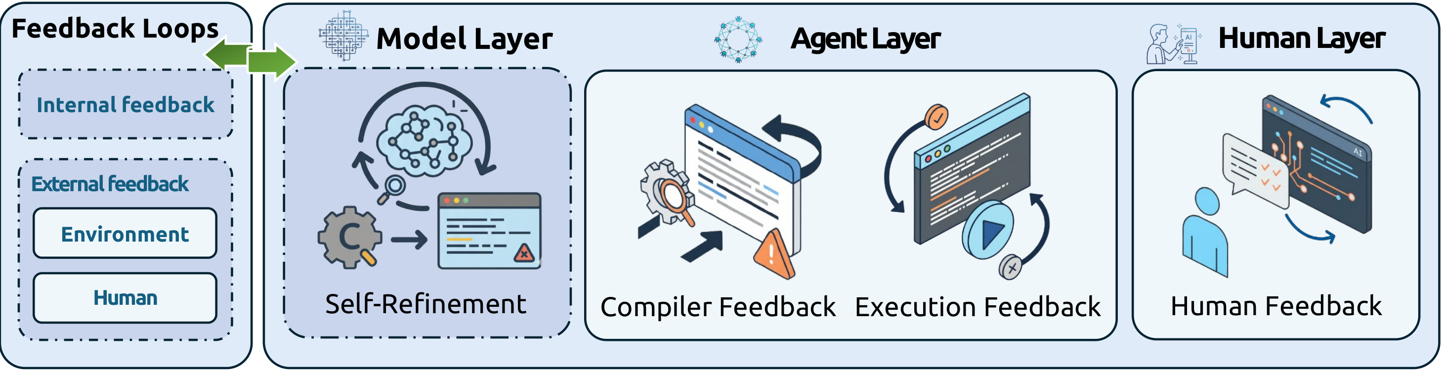 Feedback loops: compiler, execution, human, self-refinement
