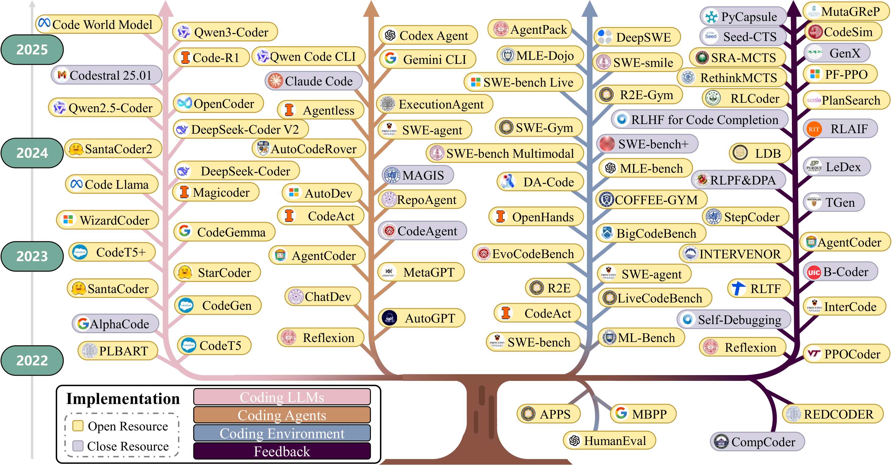 Evolution timeline of Vibe Coding from 2022 to 2025