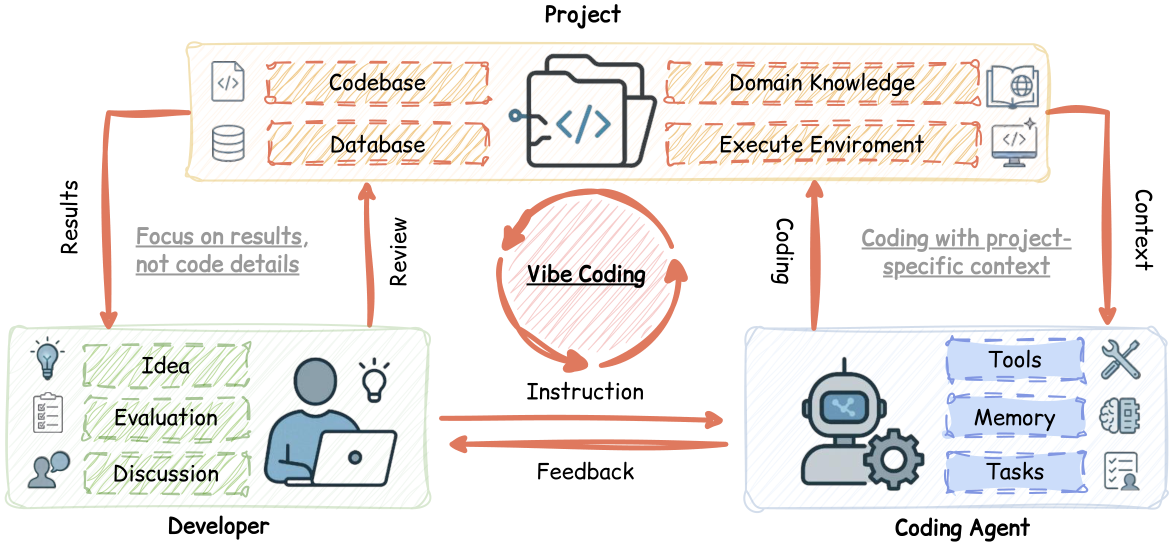 Triadic collaboration: Developer, Project, Coding Agent